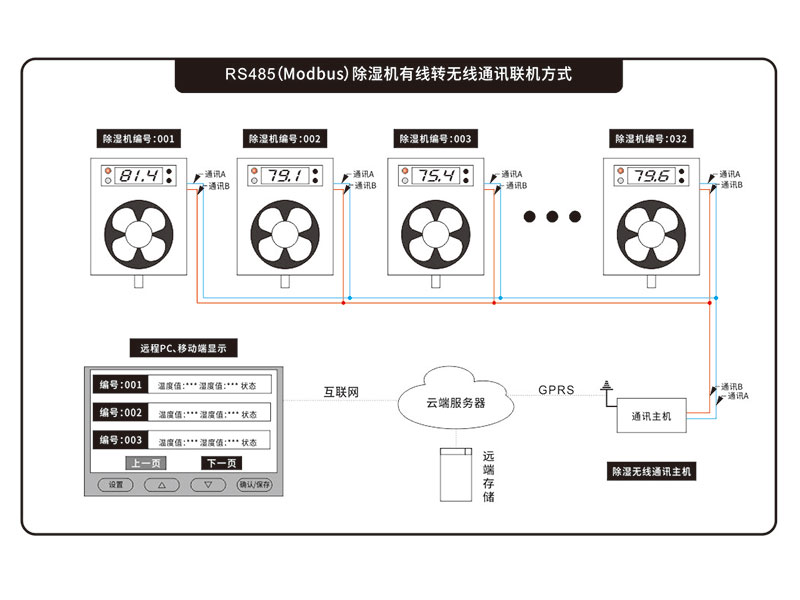 除濕通訊主機_無線通訊