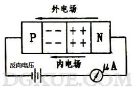 加反向電壓時PN結(jié)變寬，反向電流很小